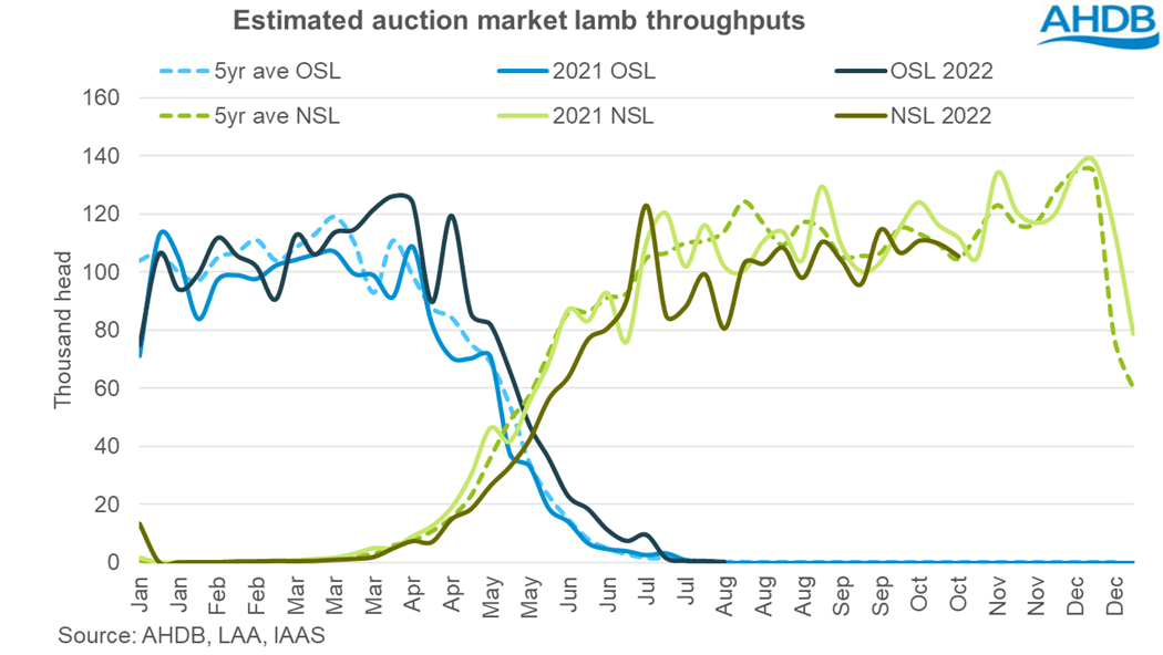 line graph showing weekly number of new season lambs sold at GB auction markets